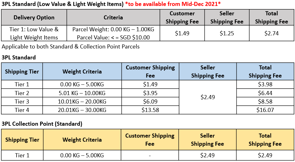 Lazada Summary of Cost and Expenses - Godata.digital